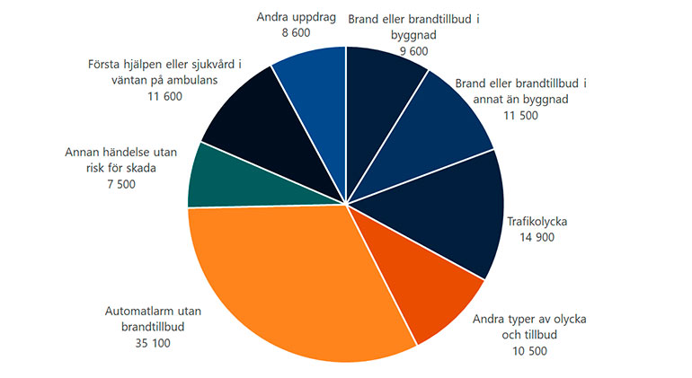 Diagram över räddningstjänstens insatser 2025.