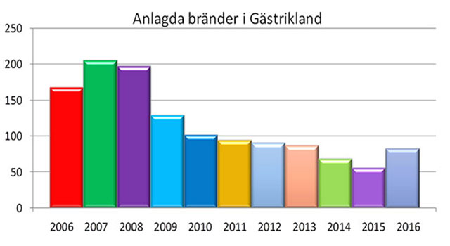 statistik över anlagda bränder