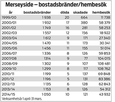 statistik Merseyside