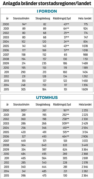 Statistik över anlagda bränder