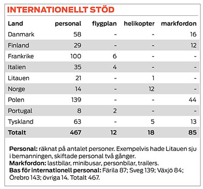 tabell över internationellt stöd